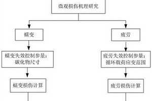 电站锅炉异种钢焊接接头寿命评估方法