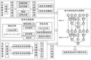 海底管道相依竞争失效实时可靠性评估系统及评估方法