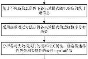 不完备信息条件下深井提升机关键部件耦合失效相关性建模方法