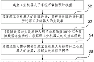 工业机器人失效率预计方法