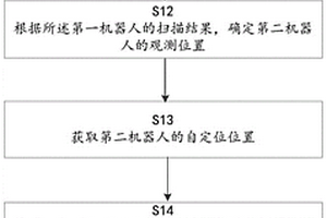 用于多机器人的定位方法、机器人配送系统及计算机可读存储介质
