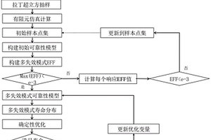 基于EGRA的涡轮盘多失效模式可靠性优化方法