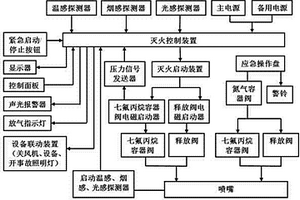 船用七氟丙烷灭火装置控制系统及其方法