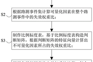 自动驾驶失效场景库的优化方法及系统、服务器及介质