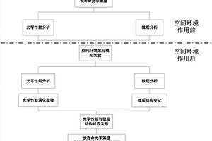 长寿命光学薄膜空间环境作用下失效机理获取方法