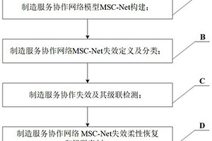 基于网络级联分析的制造服务协作失效消解方法