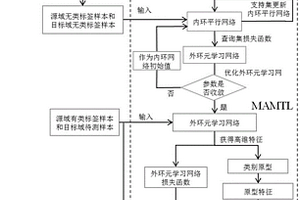 基于MAMTL的滚动轴承寿命阶段识别方法