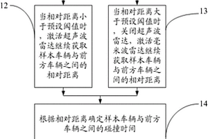 基于超声波雷达与毫米波雷达的控制方法