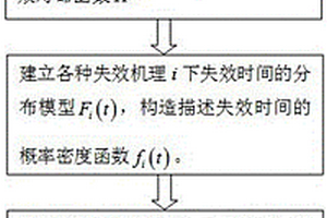 基于失效物理的智能变电站二次系统可靠性评估方法