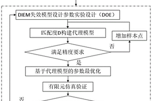 DIEM失效模型参数优化方法