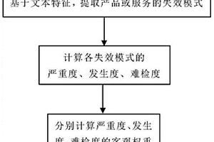 基于互联网评论挖掘的失效模式风险评估方法及系统