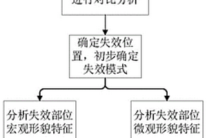 石化装置动设备失效模式诊断方法