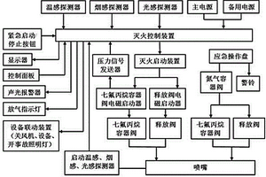 船用七氟丙烷灭火装置控制系统