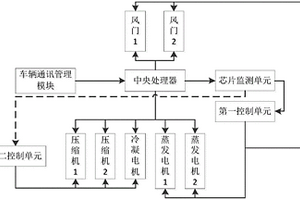 新型的轨道车辆空调冗余控制系统
