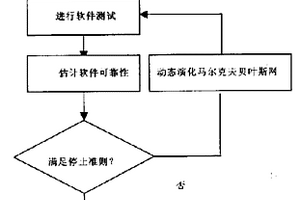 基于扩展的马尔克夫贝叶斯网的软件可靠性评估方法