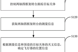 机载天文导航方法、装置和电子设备