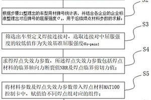 基于整车耐撞的焊点失效仿真方法、设备及存储介质