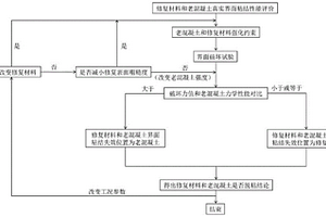 评价修复材料和老混凝土真实界面粘结性能的方法