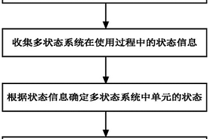 多状态系统动态可靠度评估方法