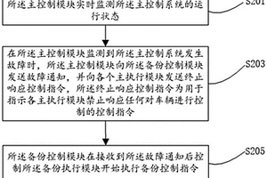 自动驾驶控制系统、控制方法及设备