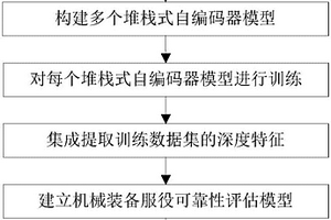 基于深度特征集成提取的机械装备服役可靠性评估方法