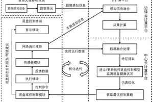 网联式云控智能线控底盘控制系统及其控制方法