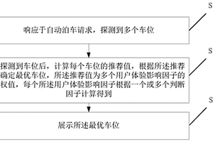 自动泊车推荐方法、电子设备及汽车