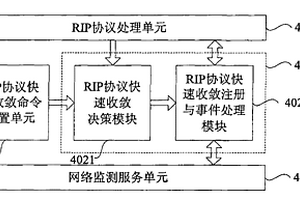 提高路由信息协议路由收敛速度的方法、装置和系统
