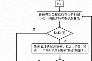 工程结构失效预警方法