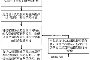 基于多源数据的风机轴承运行健康度评估方法及系统