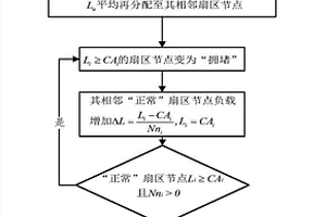 空域扇区网络级联失效抗毁性建模与优化方法