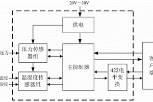 数字式环境复合传感器