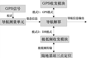 用于水下深潜器的导航系统及精准三点定位方法