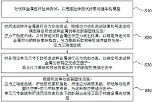 金属失效模型构建方法、装置、终端设备及存储介质