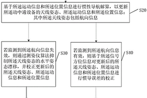 卫星跟踪方法和动中通设备