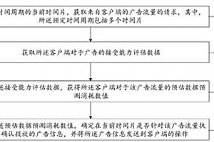 广告流量的处理方法、装置和设备