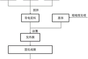 增强石墨烯发热涂层与基材粘合力的方法