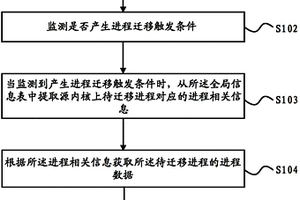进程迁移方法和可迁移操作系统