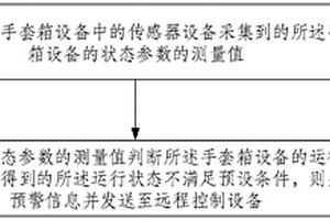 手套箱设备的预警方法及系统