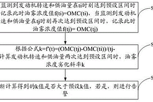 油雾浓度的告警方法及装置