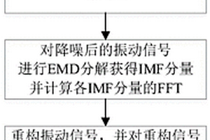 基于希尔伯特黄的滚珠丝杠副疲劳失效诊断方法
