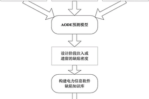 电力信息软件缺陷预防方法