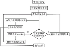 纤维增强聚合物基复合材料疲劳寿命的计算方法