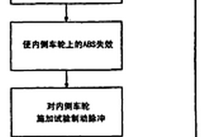 车辆稳定性控制方法