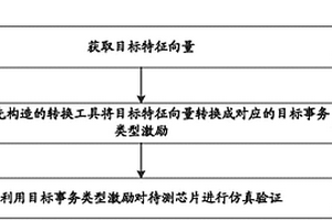 基于事务类型激励的验证方法
