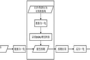 基于DGRU神经网络的UUV集群行为识别方法