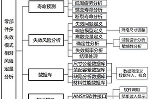 零部件多失效模式相对风险定量分析方法