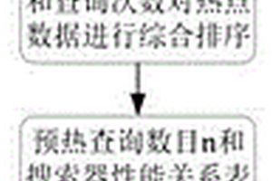 用于解决海量数据分布式索引集群缓存失效的方法