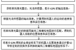 多传感器融合的机器人定位方法、系统及装置