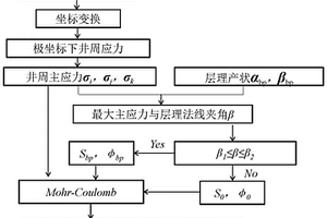 将井壁崩落法应用于页岩储层反演地应力的校正方法